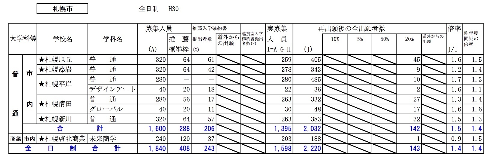 北海道 高校入試 倍率 合格発表 18