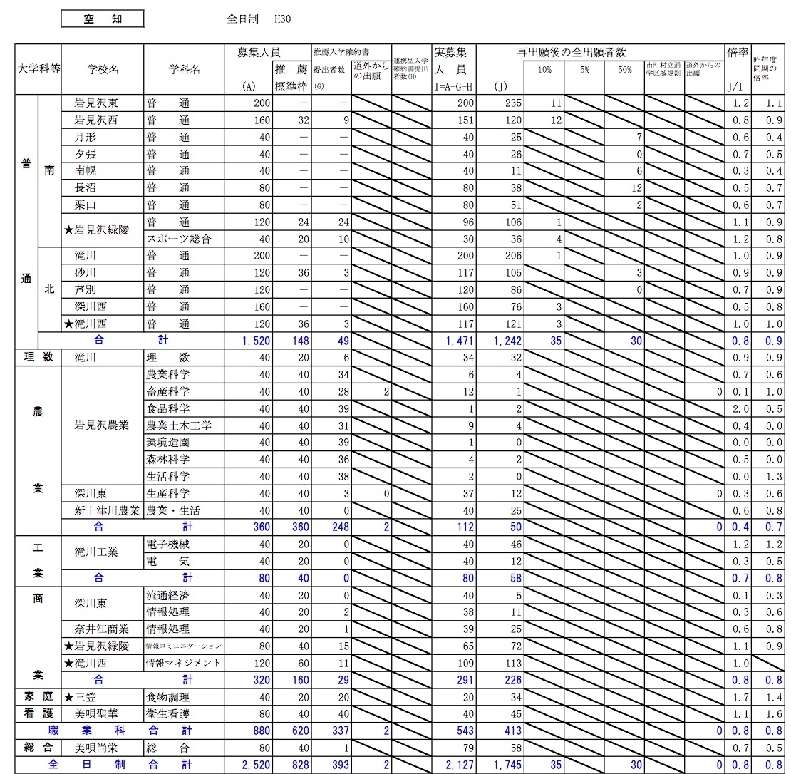 北海道 高校入試 倍率 合格発表 18