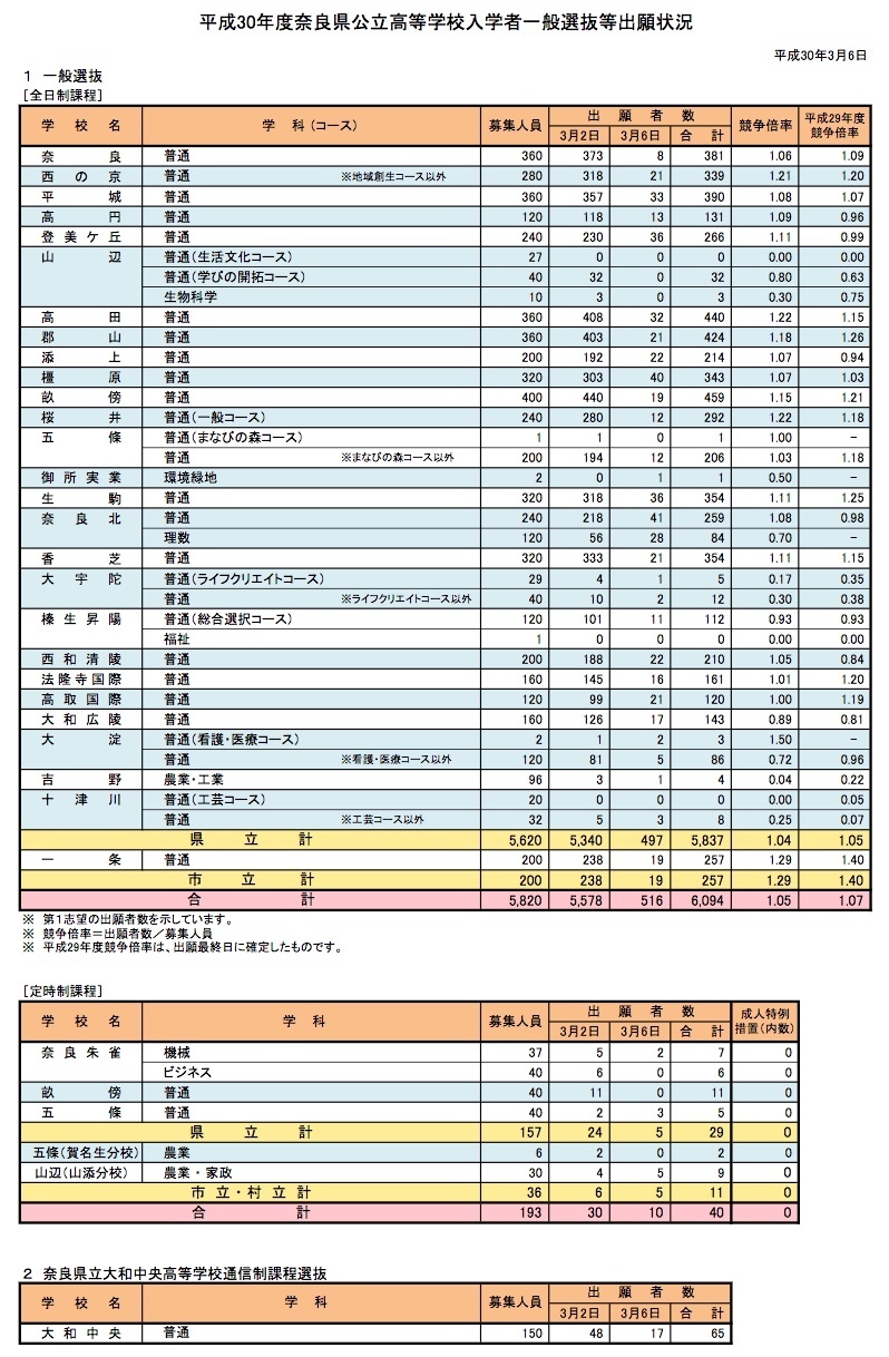 奈良 高校入試 倍率 合格発表 18