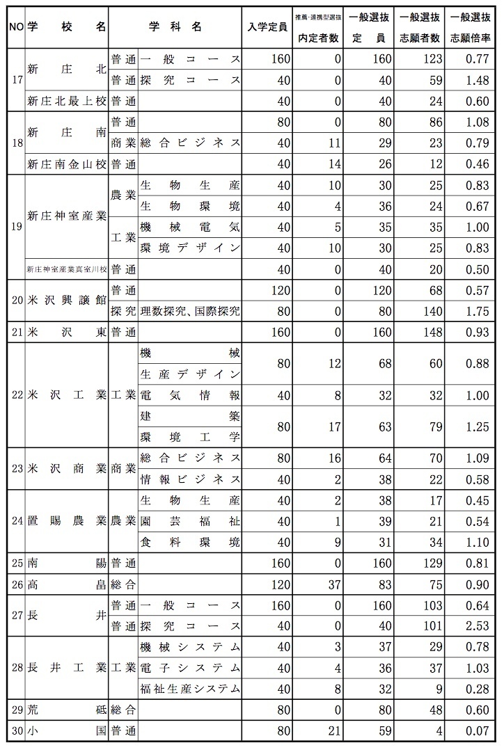 山形 高校入試 倍率 合格発表 18