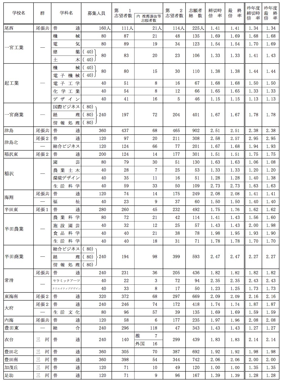 高校 倍率 県 公立 愛知