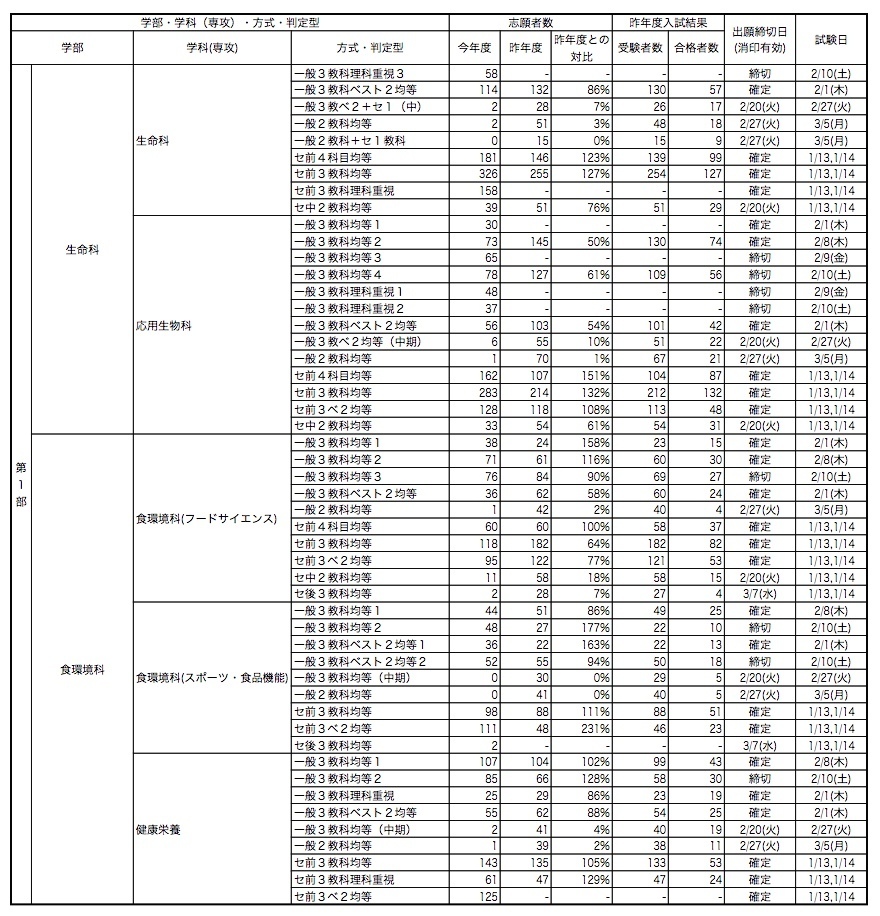 東洋大学 出願状況 18 確定 速報