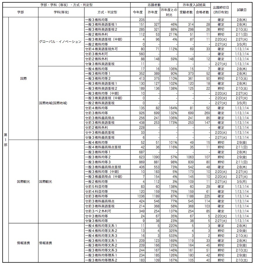 東洋大学 出願状況 18 確定 速報 東洋大学 出願状況 18 確定 速報
