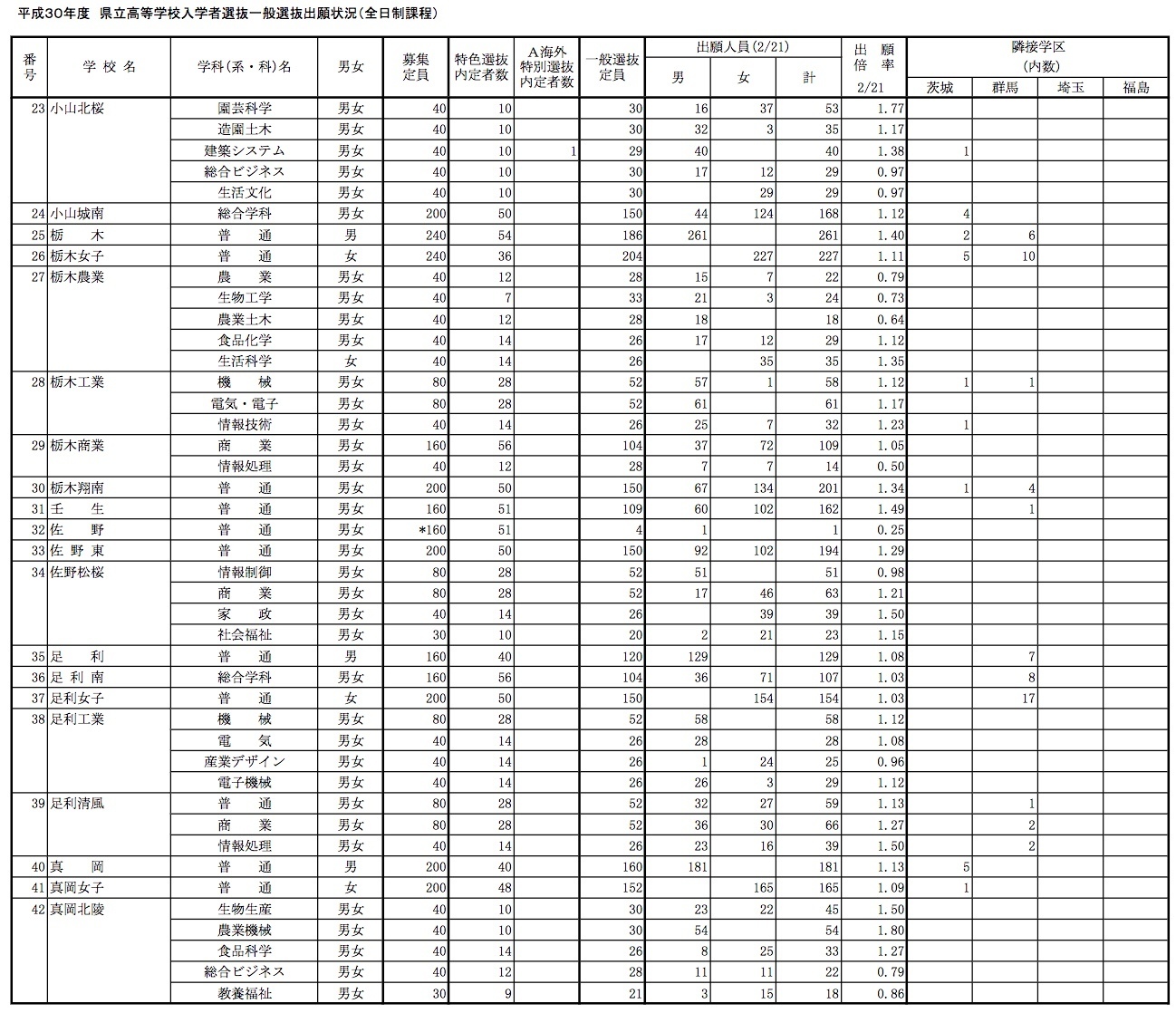 栃木 高校入試 倍率 合格発表 2018