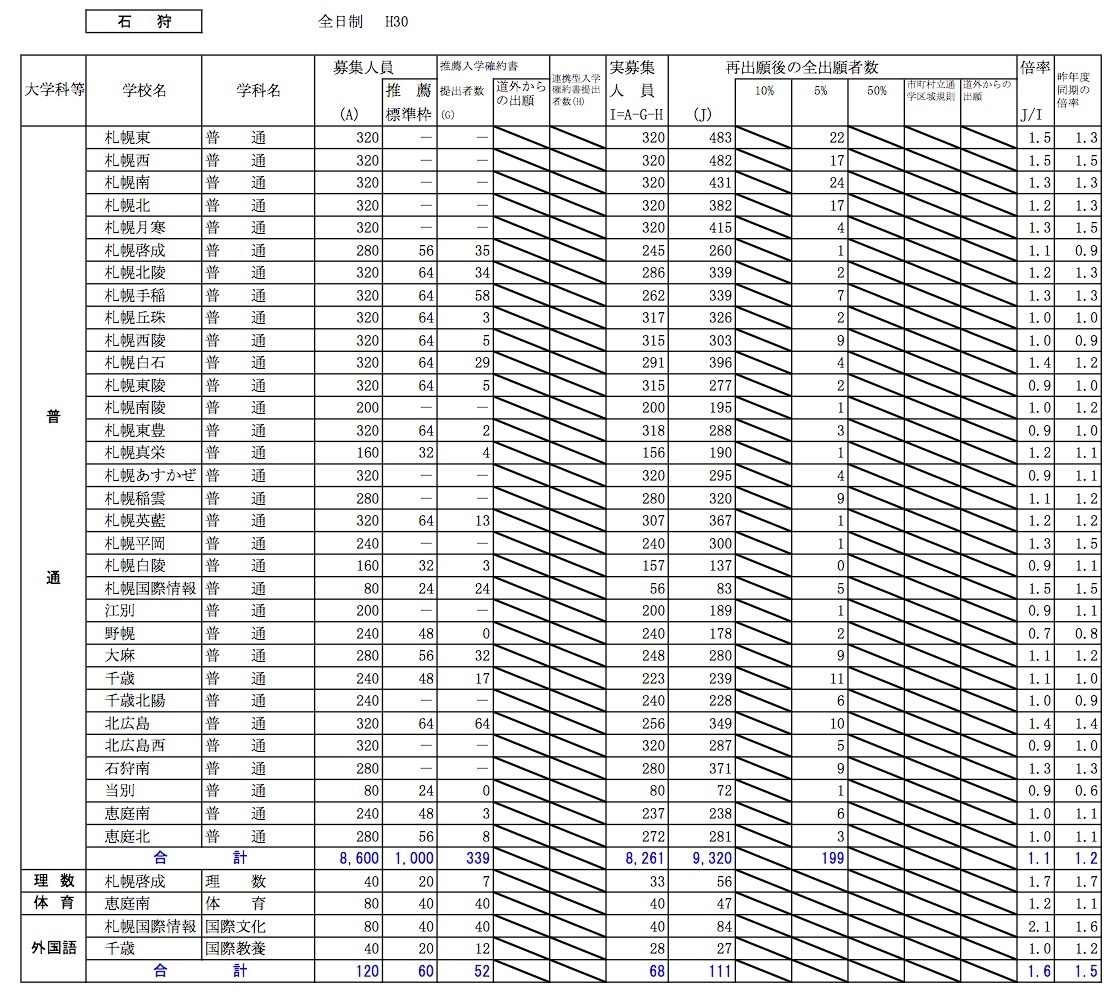 北海道 高校入試 倍率 合格発表 18