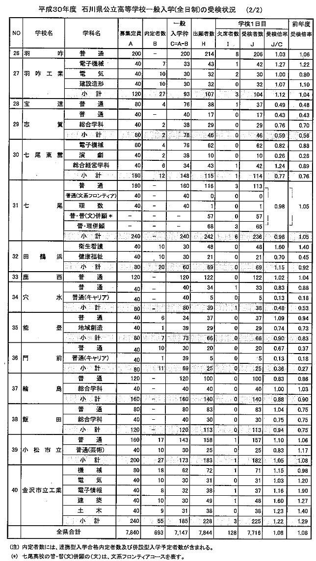 石川 高校入試 倍率 合格発表 18