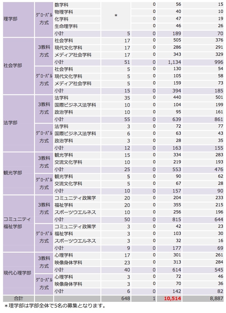 立教大学 出願状況 2018 確定 速報